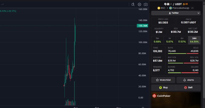 A cryptocurrency trading chart showing '牛牛 / USDT' (PancakeSwap) on BSC, with a price of $130.7 USDT, a current value of $130.30M, and significant gains displayed (64.59% in 24H, 17.57% in 9H).