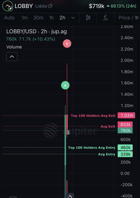 A cryptocurrency chart for LOBBY on Jupiter aggregator showing a 69.13% gain in 24 hours to $719k, with volume data and indicators for Top 100 Holders Avg Exit (1.02m), Avg Exit (833k), Top 100 Holders Avg Entry (460k), and Avg Entry (339k).