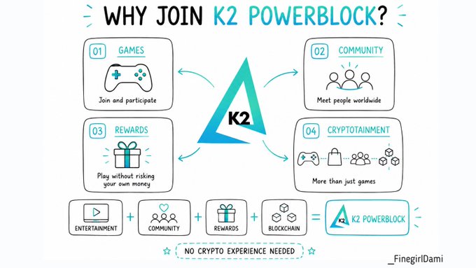 An infographic titled 'WHY JOIN K2 POWERBLOCK?' outlining four benefits—Games, Community, Rewards, and Cryptotainment—illustrated with simple icons around a central K2 logo, noting 'NO CRYPTO EXPERIENCE NEEDED' at the bottom.