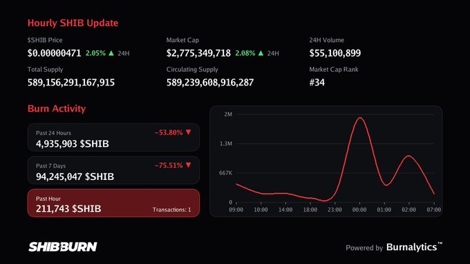 A dashboard from SHIBBURN displays an 'Hourly SHIB Update' with a price of $0.00000471, market cap of $2,775,349,718, and burn activity charts showing recent decreases.