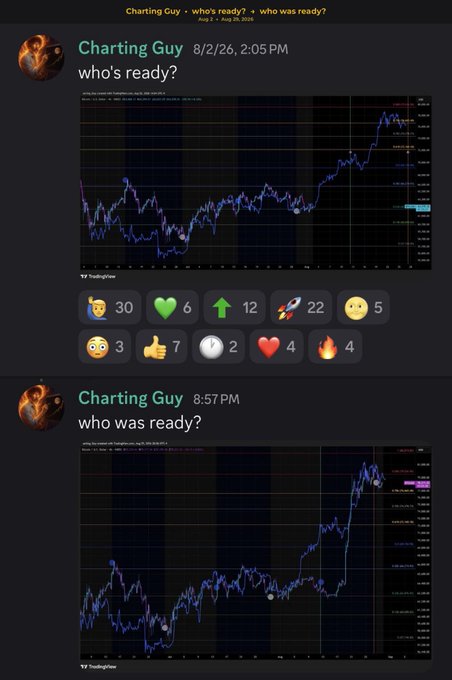 A Discord post by "Charting Guy" from August 2, 2026 shows two Bitcoin trading charts from TradingView—one posted at 2:05 PM asking "who's ready?" receiving significant engagement (77 reactions including 22 rockets), and another posted at 8:57 PM asking "who was ready?" following a major upward price breakout, aligning with the post's reference to the July 29th pivot and August breakout above the 66/67k resistance.