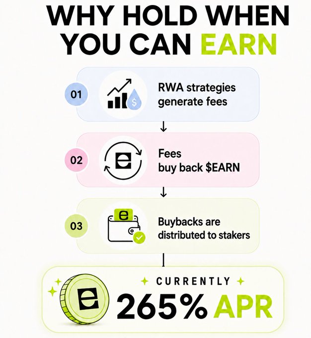 An infographic titled "WHY HOLD WHEN YOU CAN EARN" outlines a 3-step process: RWA strategies generate fees, fees buy back $EARN, and buybacks are distributed to stakers, currently yielding 265% APR. This visual reinforces the post's call to action by highlighting the high staking returns available with $EARN.