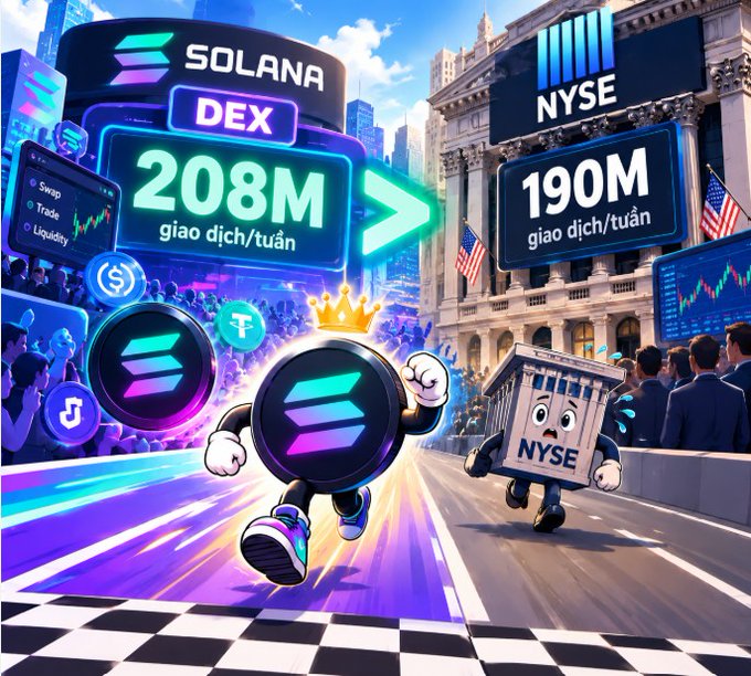 A colorful graphic comparing cryptocurrency trading volumes shows Solana DEX at 208M giao dịch/tuần surpassing NYSE at 190M giao dịch/tuần, featuring cartoon mascots racing with Solana and NYSE logos.