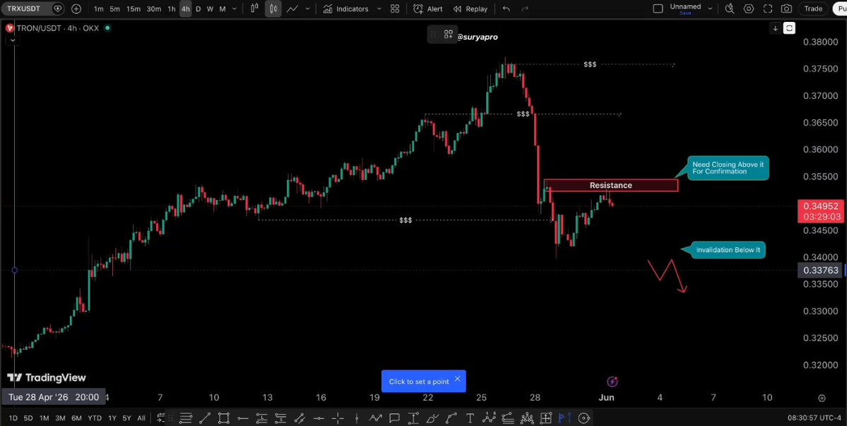 The image shows a graph on a computer screen displaying the movement of a stock, GM (General Motors). The x-axis represents time in days, while the y-axis represents the value of GM's stock price in dollars. The stock has been bouncing strong over the past few days with a gain from 0.34 to 0.42 and a loss from 0.45 to 0.52. It has also experienced an upward move in the range between 0.35 and 0.41, while a downward move can be seen within that same area. Additionally, there is a red line indicating support levels above the graph for GM's stock. The post emphasizes the importance of timing and having a clear 4H close above this point to confirm gains on GM's stock.