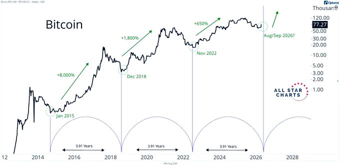 A long-term Bitcoin price chart from All Star Charts showing historical cycles with percentage gains marked (+8,000% from Jan 2015, +1,800% from Dec 2018, +650% from Nov 2022) and a projected target of Aug/Sep 2026, with 3.91-year cycle intervals indicated along the bottom.