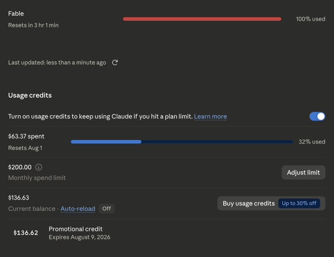A Claude AI usage dashboard showing 100% of the Fable plan used, 32% of usage credits spent ($63.37 of $200), and a current balance of $136.63 with promotional credit expiring August 9, 2026.