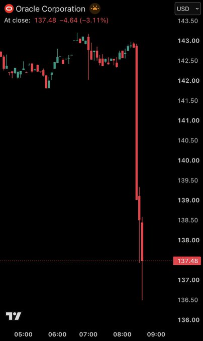 A stock chart for Oracle Corporation shows a dramatic price drop, with the closing price at 137.48 down 4.64 (-3.11%) in USD.