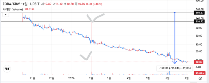A TradingView chart for ZORA/KRW on UPBIT showing a significant price drop from around 316.72 down to 10.80, with a -190.04 (-95.04%) change over the period from late 2025 to July.