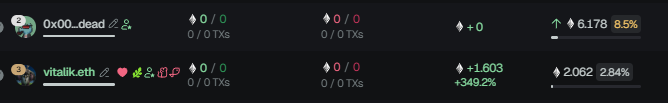 A dark-themed crypto tracking dashboard showing user profiles '0x00_dead' and 'vitalik.eth' with their respective transaction counts and ETH holdings, including a +349.2% gain for vitalik.eth.