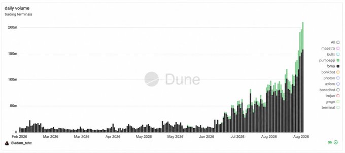 A Dune Analytics chart titled 'daily volume trading terminals' showing a stacked bar graph with data from Feb 2026 to Aug 2026, displaying trading volumes up to 200m across platforms like dYdX, bullx, hyperliquid, and others, credited to @adam_tehc.