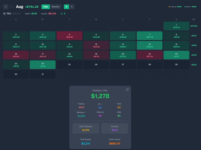 A dark-themed trading dashboard displays August's daily P&L calendar, showing an overall PNL of $1,278 (with $231 from trading) across a 75% win rate, directly visualizing the poster's claim of nearly $800 in monthly maker bot profits as the bot continues its strong performance streak.