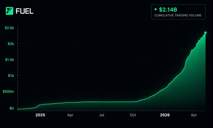 The image shows a graph with "fuel" written at the top, which stands out against the dark backdrop of a black background. A line connects the points representing $2B in cumulative trading volume for months, starting from January and extending all the way to December. The line appears to be climbing upwards on the graph, indicating an increase in trading activity over time.