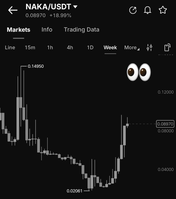 A cryptocurrency trading chart showing NAKA/USDT at 0.08970 (+18.99%) with weekly candlestick data, including high of 0.14950 and low of 0.02061, decorated with googly eye graphics.