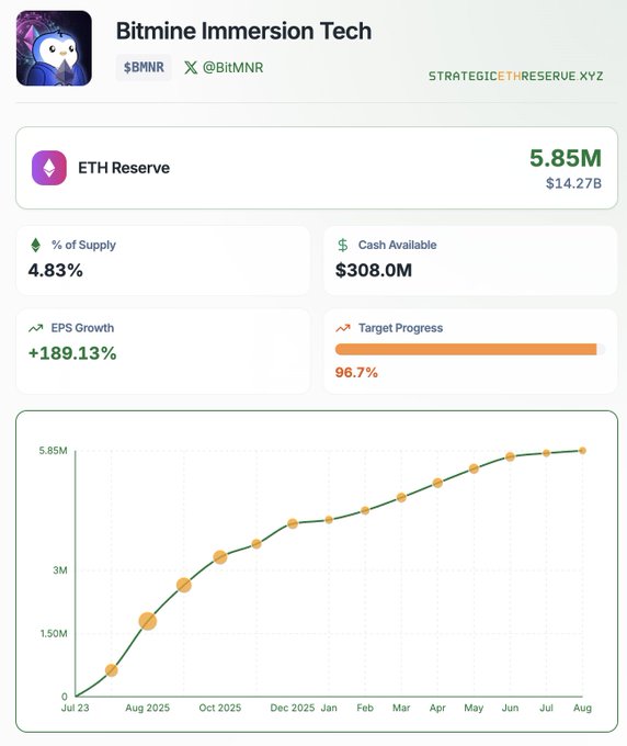 A dashboard for 'Bitmine Immersion Tech' ($BMNR) shows an ETH Reserve of 5.85M ($14.27B), 4.83% of supply, $308.0M cash available, +189.13% EPS growth, and 96.7% target progress with a growth chart from Jul 23 to Aug.
