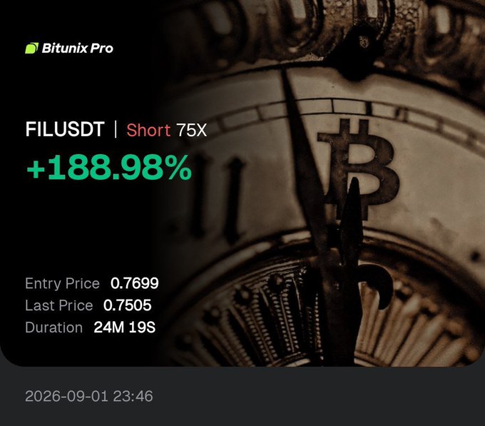 A dark promotional graphic from 'Bitunix Pro' showing a FILUSDT short position with +188.98% return, entry price 0.7699, last price 0.7505, over a duration of 24M 19S, dated 2026-09-01 23:46.