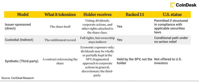 A CoinDesk Research table comparing tokenization models — Issuer-sponsored (direct), Custodial (Indirect), and Synthetic (Third-party) — outlining what each tokenizes, holder rights, 1:1 backing, and U.S. status.