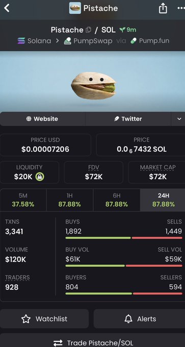 A cryptocurrency tracking app showing Pistache token on Solana via PumpSwap with a price of $0.00007206 and 87.88% gains over 24 hours.