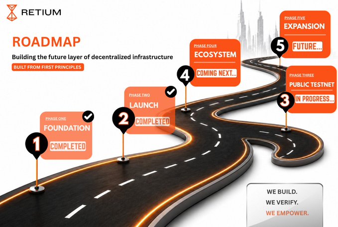 A RETIUM roadmap infographic showing five phases (Foundation, Launch, Ecosystem, Public Testnet, Expansion) along a winding road, with the tagline 'WE BUILD. WE VERIFY. WE EMPOWER.'