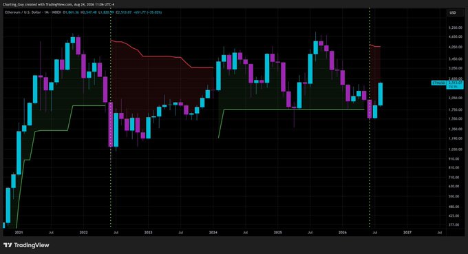 A TradingView candlestick chart of Ethereum/U.S. Dollar (ETHUSD) from Coinbase showing a price of $2,832.07, spanning from 2021 to 2027, with dashed vertical lines marking July 2022 and August 2026.