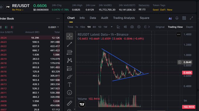 The image shows a Binance trading chart for RE/USDT at $0.6606, displaying a clear symmetrical triangle pattern forming on the 1-hour timeframe with declining volume, suggesting a breakout is imminent in line with the post's mention that the market maker has likely finished drawing the chart and is preparing for a pump or dump move.