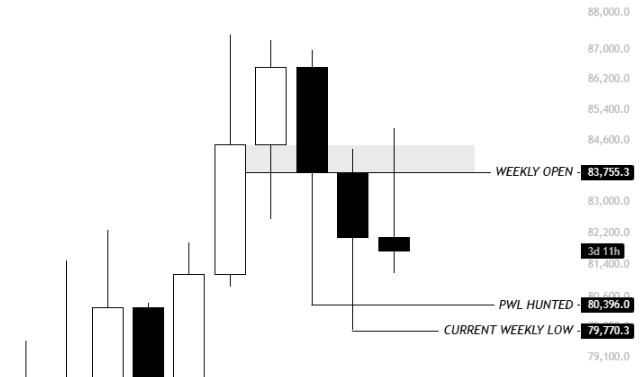 A BTC candlestick chart shows price action around the “PWO,” with visible labels “WEEKLY OPEN – 83,755.3,” “PWL HUNTED – 80,396.0,” and “CURRENT WEEKLY LOW – 79,770.3.” The candles illustrate BTC’s failure to flip the PWL and its continued range-bound, volatile conditions, aligning with the post’s advice to keep bidding liquidity sweeps.