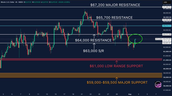 A Bitcoin/USD 4-hour chart displaying key technical levels, with annotations marking $63,000 as immediate support/resistance, $64,000 and $65,700 as resistance levels, and a circled area highlighting recent price action above $63,000, which corresponds to the post's discussion of Bitcoin reclaiming the $63,000 level with focus on flipping $64,000 into support.