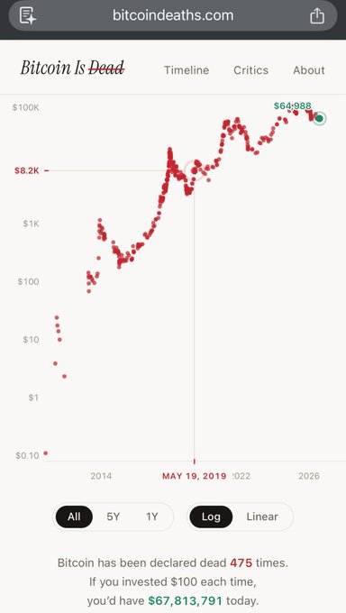 A screenshot from bitcoindeaths.com titled 'Bitcoin Is Dead' showing a logarithmic price chart from 2014 to 2026 with Bitcoin reaching $64,988, noting that 'Bitcoin has been declared dead 475 times' and that investing $100 each time would yield $67,813,791 today.