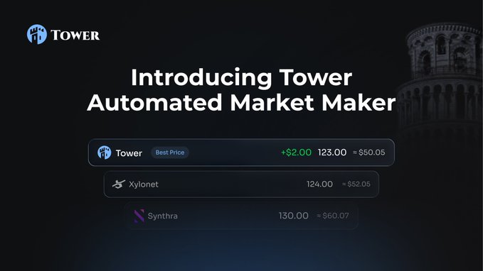 Promotional graphic introducing "Tower Automated Market Maker," displaying a price comparison table where Tower offers the best price at 123.00 (= $50.05) compared to competitors Xylonet (124.00) and Synthra (130.00).