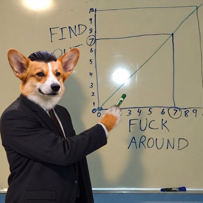 A corgi in a suit stands at a whiteboard plotting a graph that sharply rises from "FIND OUT" (y-axis, ~7) to "FUCK AROUND" (x-axis, ~7), humorously illustrating the meme about learning consequences the hard way. The caption reinforces the post's theme by humorously warning against messing around with Hyperliquid's competitors, only to find out it's already dominating them in daily revenue.