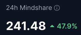 A dark screen displaying a metric labeled '24h Mindshare' with a value of 241.48, indicating a 47.9% increase.