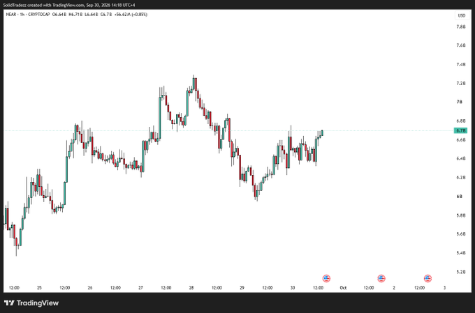 A TradingView 1-hour chart of NEAR/USD/USDT showing the cryptocurrency's price recovering to around $6.78 after a dip, with recent candles trending upward, visually reflecting the post's claim that yesterday's "fud" has been "almost completely erased" as the price rebounded toward the $7 level.