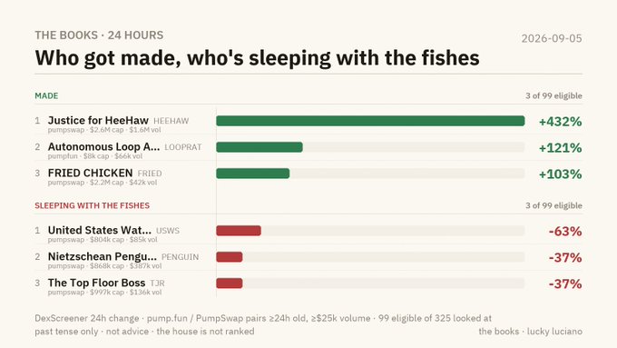 A 'THE BOOKS' 24-hour trading leaderboard dated 2026-09-05 titled 'Who got made, who's sleeping with the fishes,' showing top movers like Justice for HeeHaw (+432%) and losers like United States Wat... (-63%).