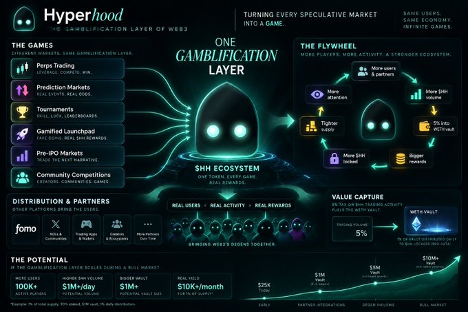 An infographic titled 'Hyperhood - The Gamification Layer of Web3' displaying various speculative market games (Perps, Predictions, Tournaments, etc.), a central $HH ecosystem hooded figure, flywheel mechanics, and a growth projection chart.