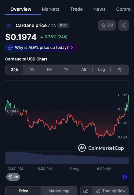 A screenshot of a CoinMarketCap mobile app displaying the Cardano (ADA) cryptocurrency price at $0.1974, up 0.78% in 24h, with a 'Cardano to USD Chart' showing price fluctuations over time.