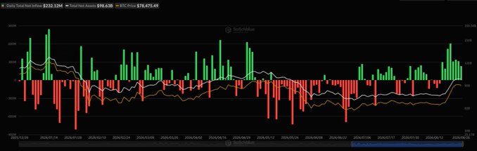 The image is a daily total net inflows chart showing U.S. spot Bitcoin and Ether ETF data, displaying $232.12M total net inflows and $98.63M total net assets for BTC-Price ETF-related holdings, tracking activity from late 2024 through mid-2026 with the most recent notable spike reflecting the $232M net inflow day mentioned in the accompanying post.