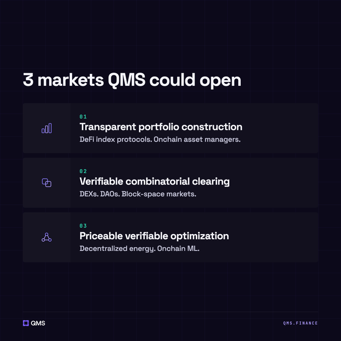 An infographic titled '3 markets QMS could open' listing: 01 Transparent portfolio construction (DeFi index protocols, Onchain asset managers), 02 Verifiable combinatorial clearing (DEXs, DAOs, Block-space markets), and 03 Priceable verifiable optimization (Decentralized energy, Onchain ML), branded with QMS logo and QMS.FINANCE.