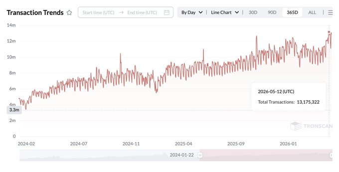 xtrinscan's transaction trends dashboard displays a red line graph with a steep incline, indicating a significant increase in transactions over time.