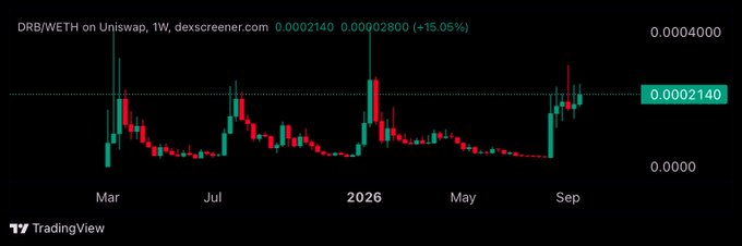 A TradingView weekly chart for DRB/WETH on Uniswap shows a +15.05% gain with a current price of 0.0002140.