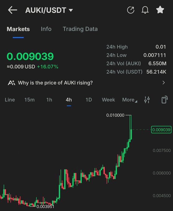A cryptocurrency trading chart for AUKI/USDT shows a price of 0.009039 (up 16.07%) with a 24h high of 0.01, low of 0.007111, and volume of 6.550M AUKI / 56.214K USDT.