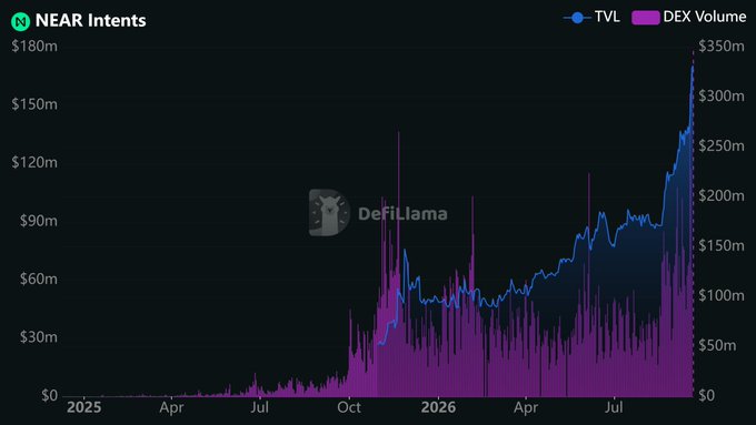 A DefiLlama chart titled "NEAR Intents" displays Total Value Locked (TVL) reaching approximately $180m and DEX Volume peaking at over $300m, illustrating the rapid growth that corresponds with NEAR Intents surpassing $300 million in daily volume on September 18, 2025.