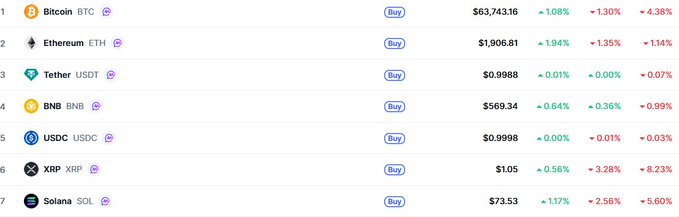 A cryptocurrency price table showing Bitcoin (BTC) at $63,743.16, Ethereum (ETH) at $1,906.81, Tether (USDT) at $0.9988, BNB at $569.34, USDC at $0.9998, XRP at $1.05, and Solana (SOL) at $73.53.
