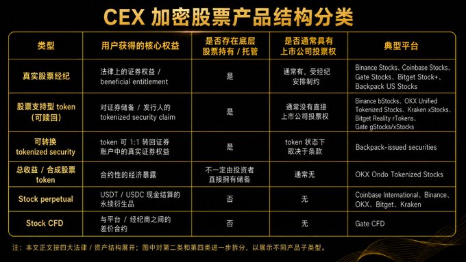 A Chinese-language table titled 'CEX 加密股票产品结构分类' (CEX Crypto Stock Product Structure Classification) categorizing stock-based crypto products like tokenized stocks and CFDs by platforms such as Binance, OKX, and Kraken.