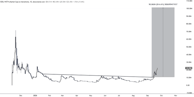 A daily candlestick chart of $EDEL (EDEL/META) showing a prolonged consolidation between roughly $5–$15 from November 2025 through early October 2026, followed by a sharp breakout near $22.45 with a projected bullish move targeting the $90–$100 zone (+814–%947), visually supporting the post's call for a $100M+ upside from an early entry near the bottom.