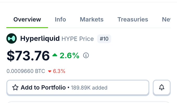 Price overview screen for Hyperliquid (HYPE) showing a price of $73.76, up 2.6%, currently ranked #10.