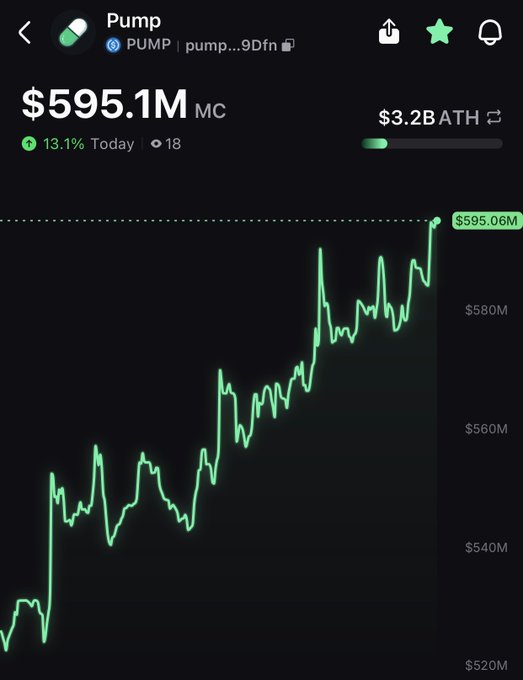 The image features a chart showing how pump's value has increased over time, with a green line rising from left to right. It is titled " Pump is up 13.1% today". The graph displays a upward trend of pump price over time, indicating that its value has been on the rise recently.