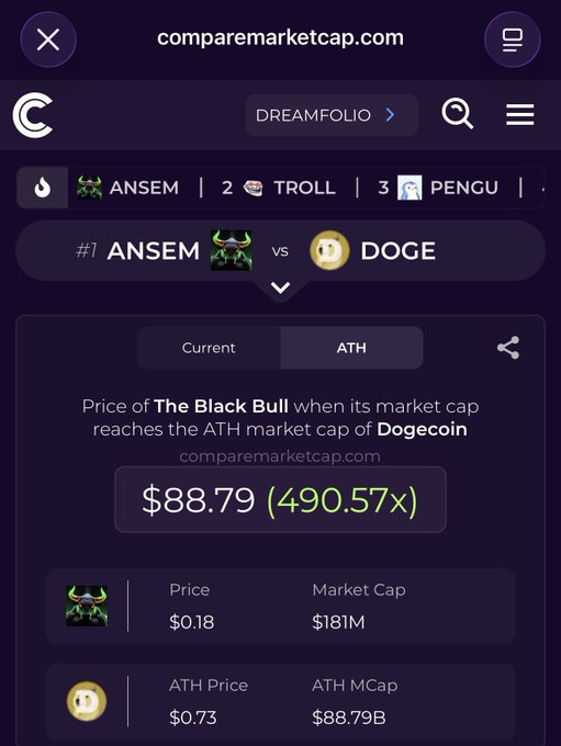 A screenshot from comparemarketcap.com comparing ANSEM (#1, $0.18, $181M market cap) vs DOGE, showing The Black Bull's price would reach $88.79 (490.57x) if it matched Dogecoin's ATH market cap.