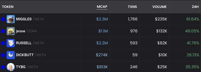 The image displays a cryptocurrency trading table on Base showing five meme tokens—MIGGLES, jesse, RUSSELL, DICKBUTT, and TYBG—all paired with WETH (except jesse with ZORA), with MIGGLES leading at a $2.3M market cap and a 61.64% gain over 24 hours. This data table supports the post's claim that meme coins on Base are pumping hard, with all five mentioned tokens posting significant 24-hour gains ranging from 26% to 62%.