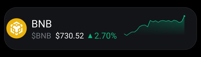 Cryptocurrency price ticker displaying BNB at $730.52, up 2.70% ($BNB), accompanied by a rising green line chart on a dark background.