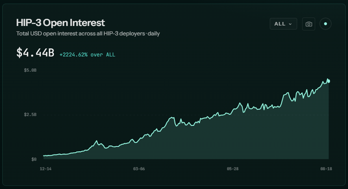 A dark-themed line chart titled 'HIP-3 Open Interest' showing the total USD open interest across all HIP-3 deployers at $4.44B, with a +2224.62% increase and a steadily rising trend over time.