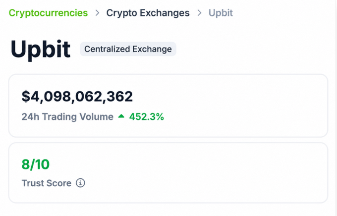 Screenshot of a cryptocurrency exchange page for Upbit showing a 24h trading volume of $4,098,062,362 and an 8/10 trust score.